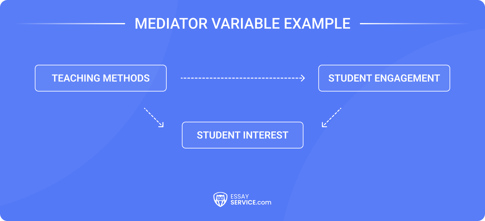 Mediator Variable Example