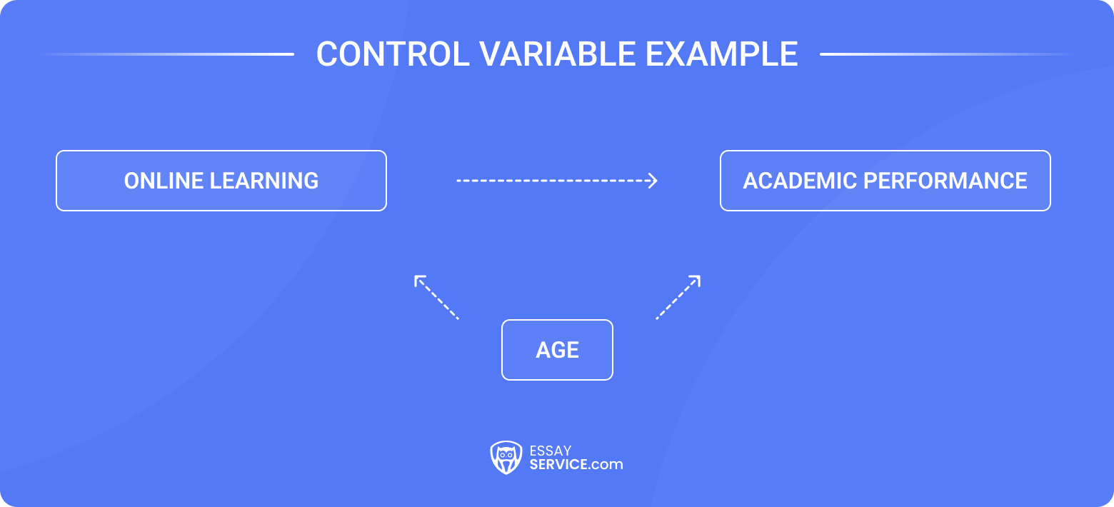 Control Variable Example