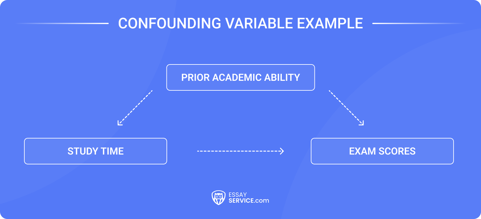 Confounding Variable Example