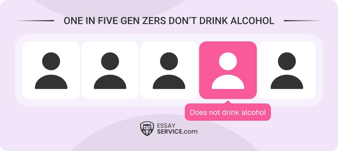 one in five gen zers don't drink alcohol