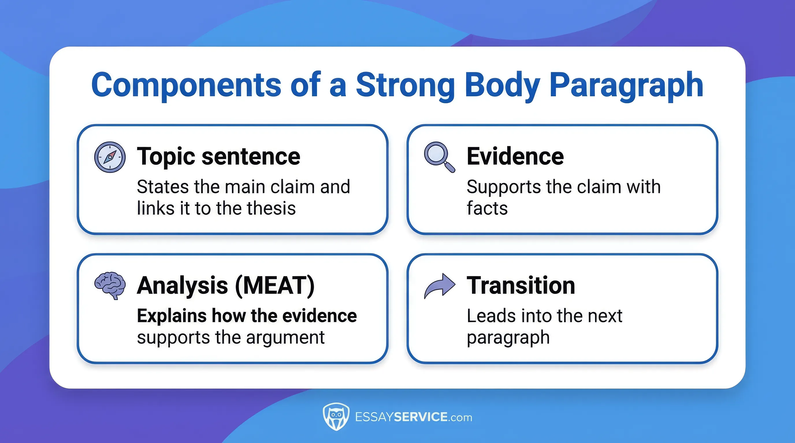 Components of a Strong Body Paragraph