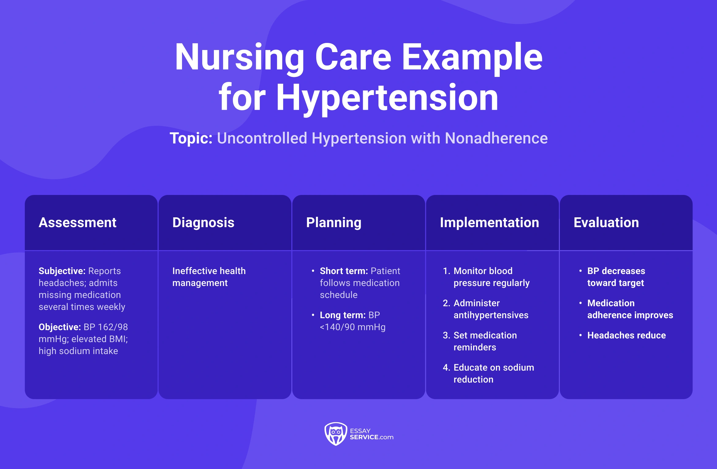 Nursing Care Plan Example For Hypertension