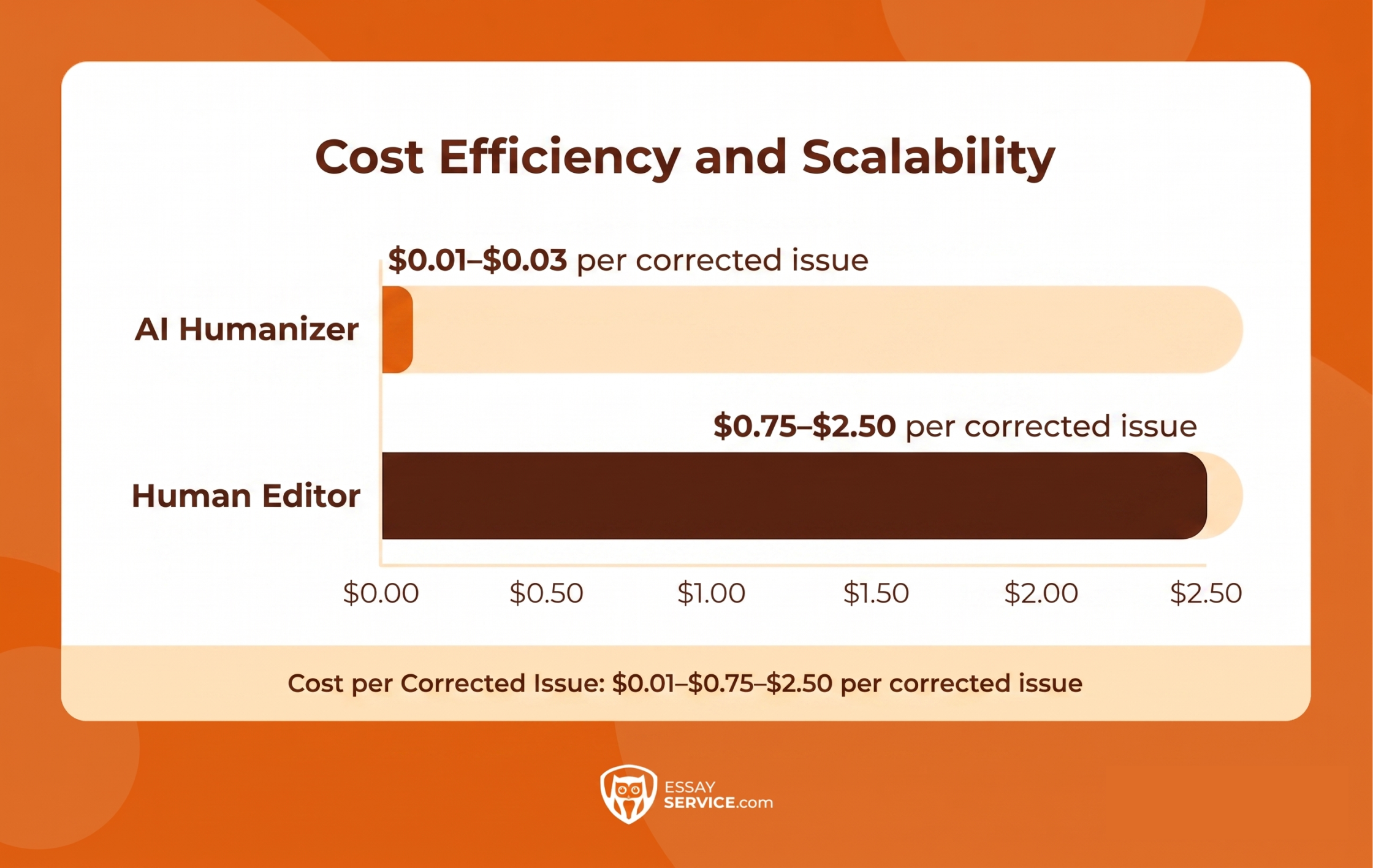 Cost Efficiency and Scalability
