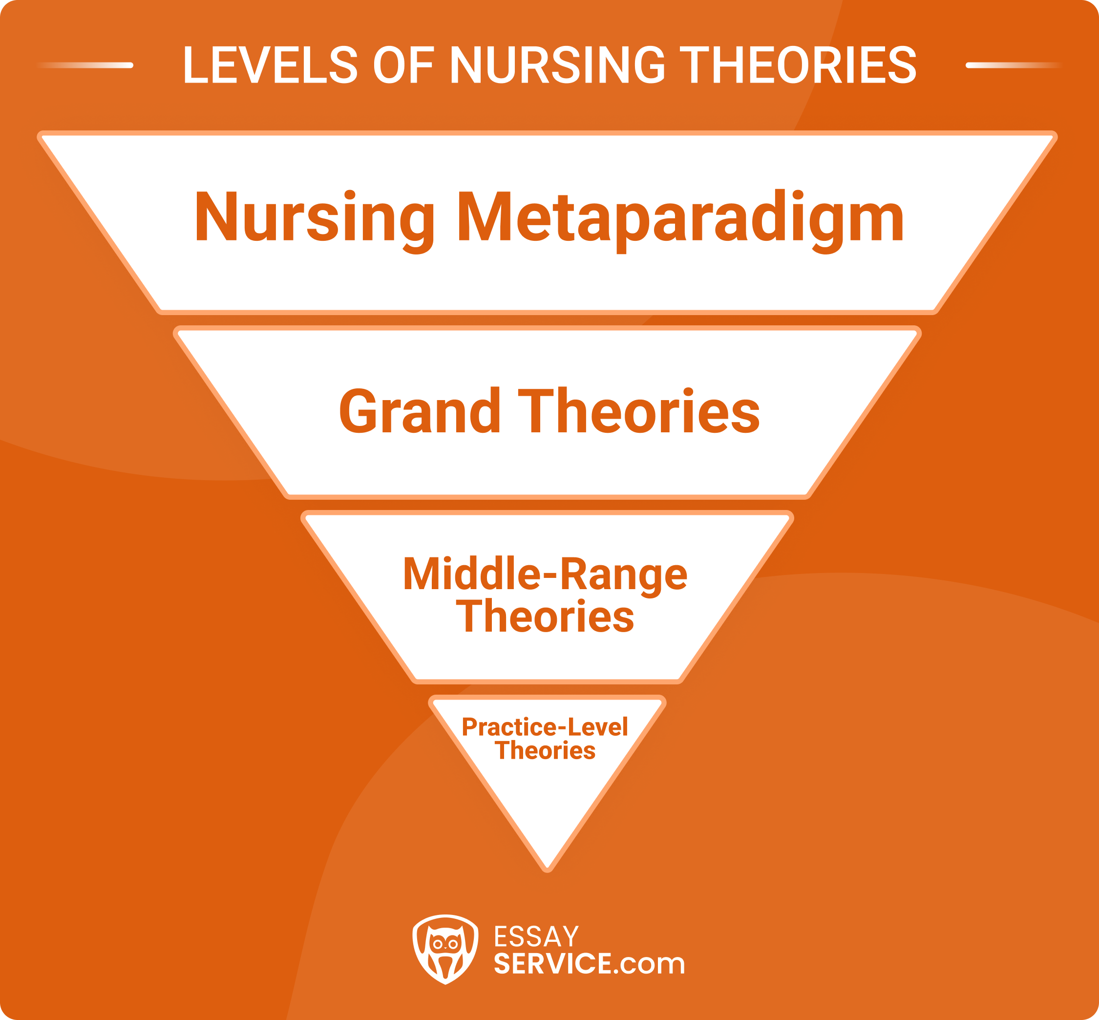 Levels of Nursing Theories