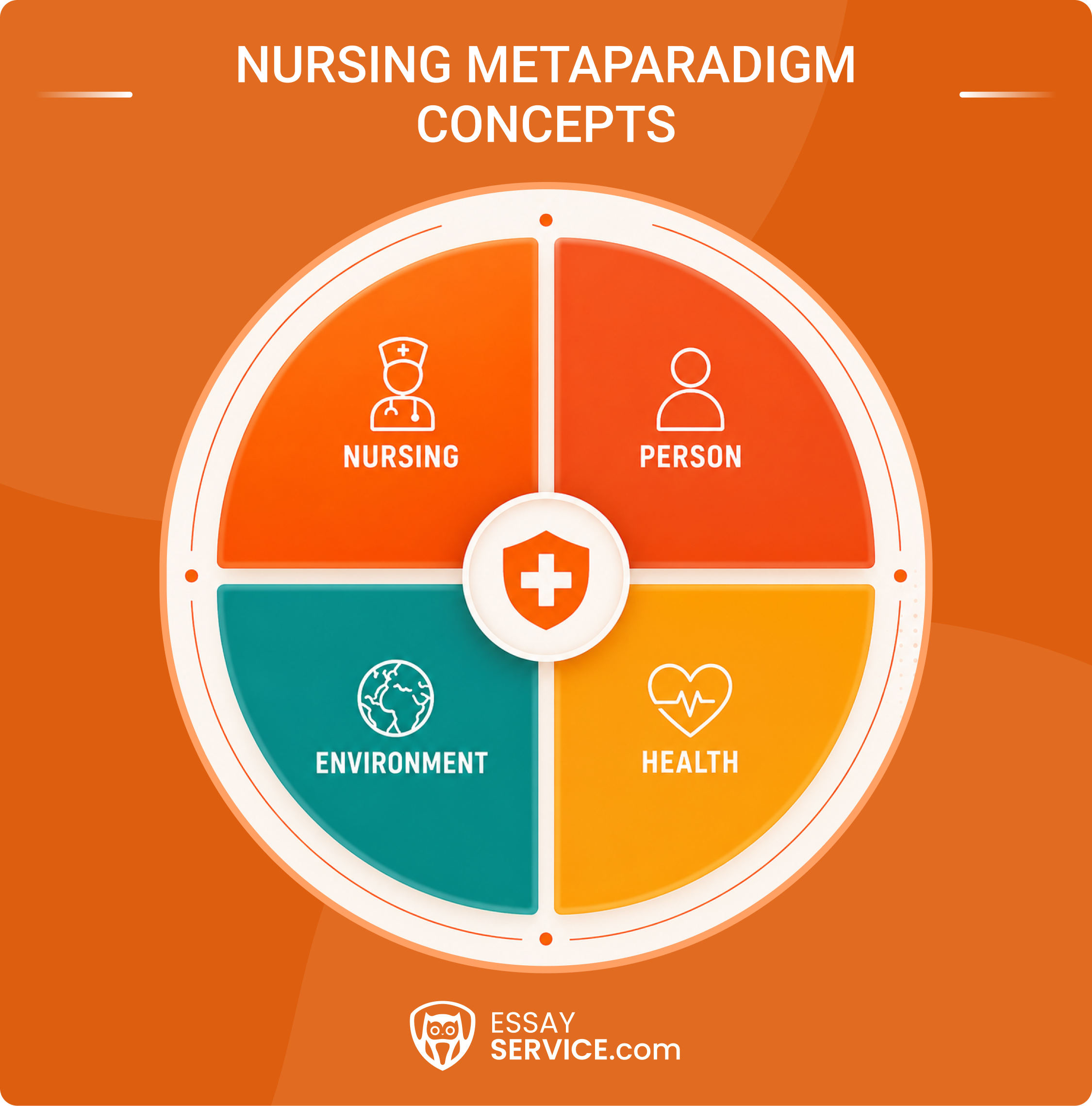 Main Components of Nursing Theories