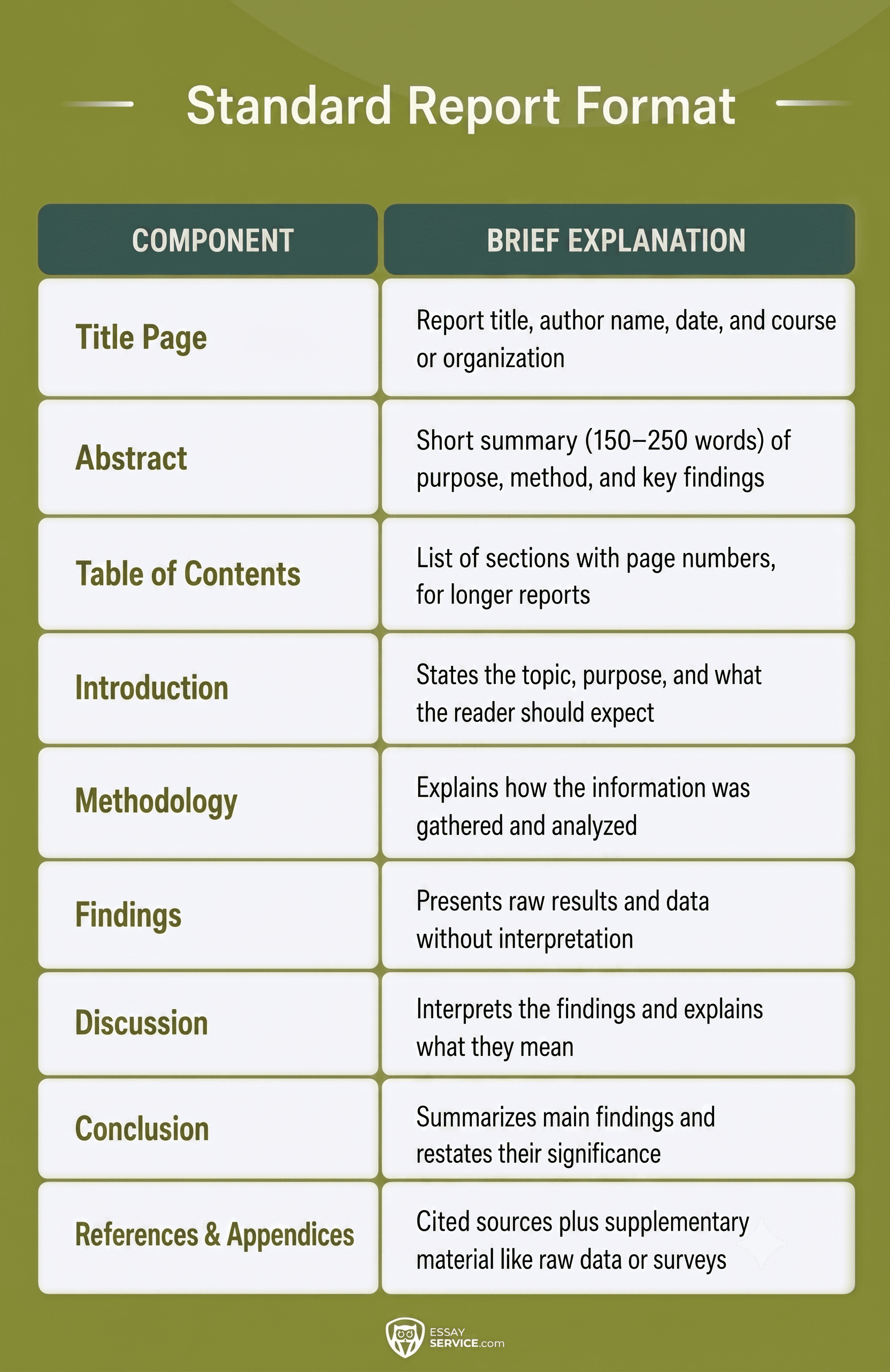 Standard Report Format