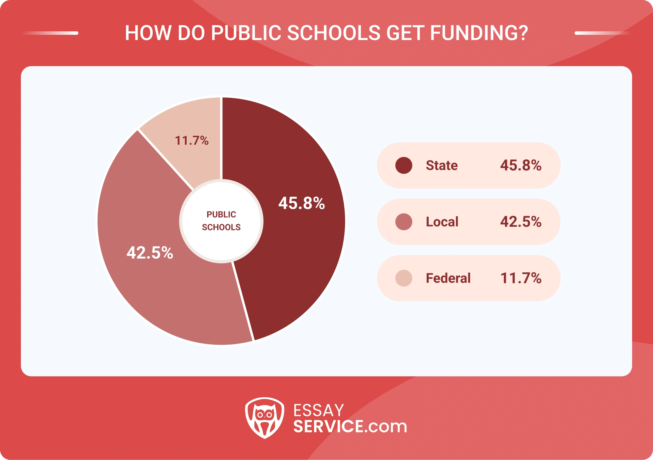 How Do Public Schools Get Funding