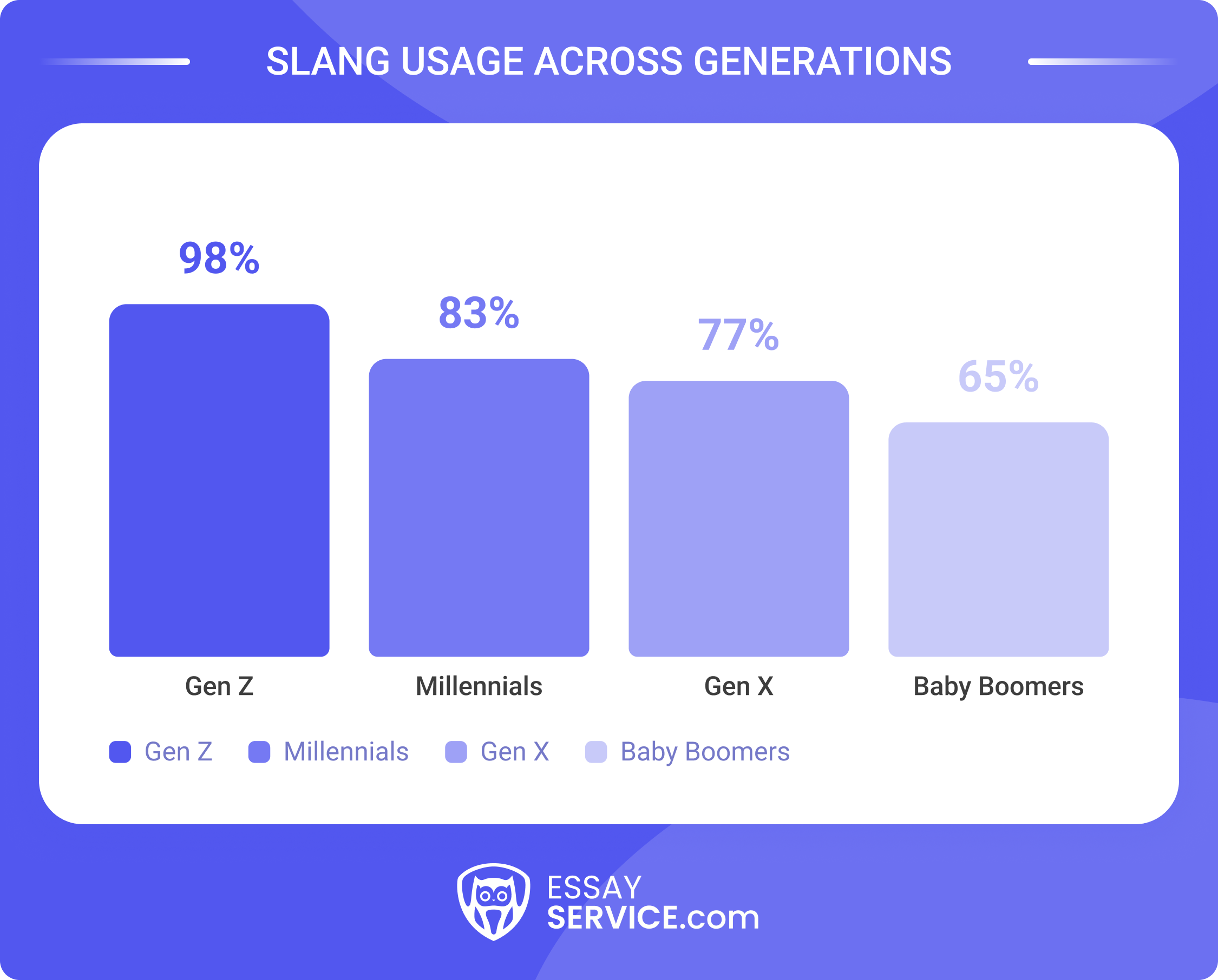 Slang usage across generations