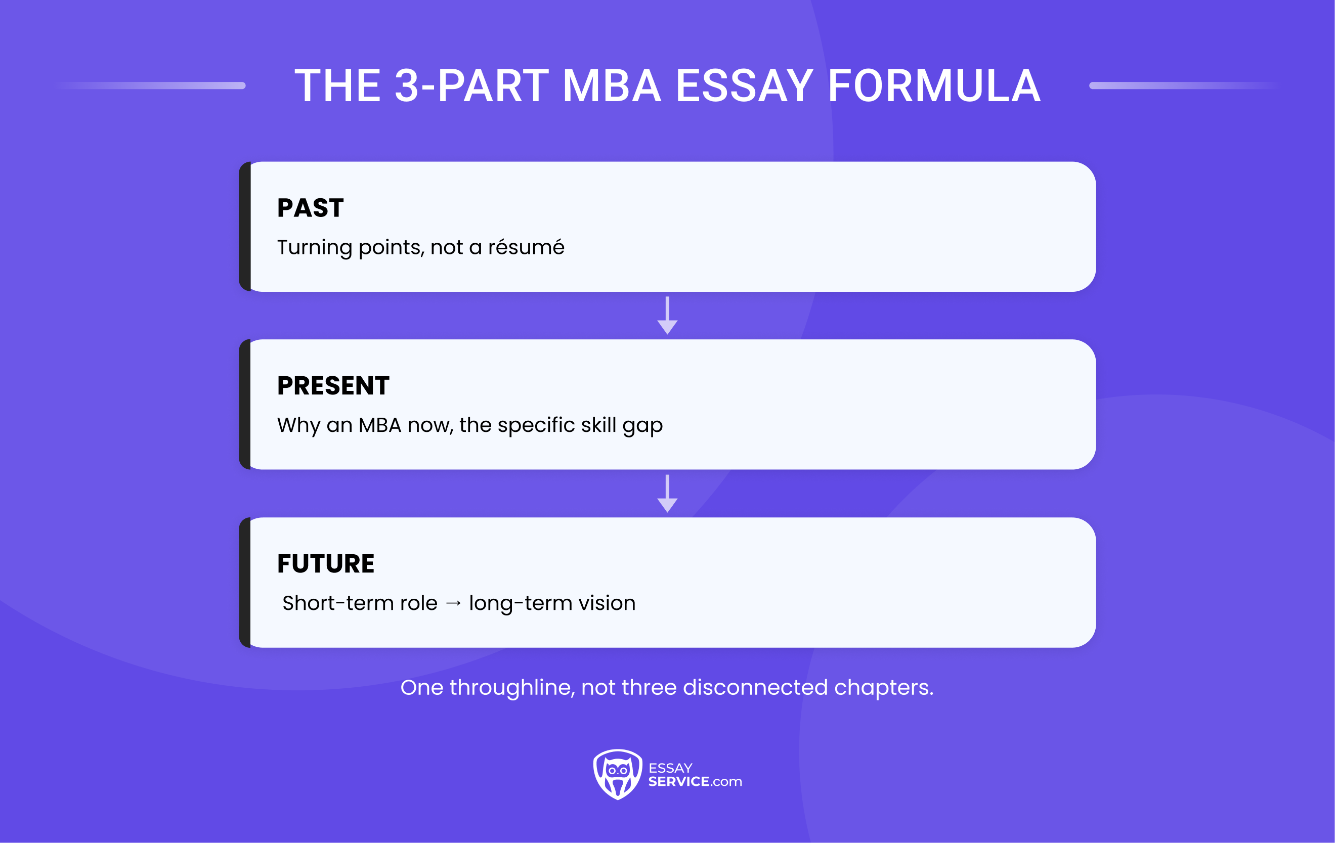 MBA Personal Statement Formula