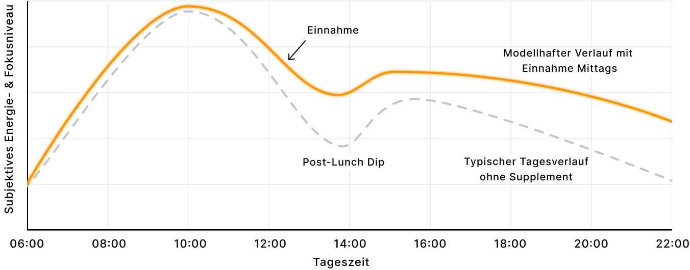 Grafik die den Energieverlauf mit und ohne peaksowl modelliert.