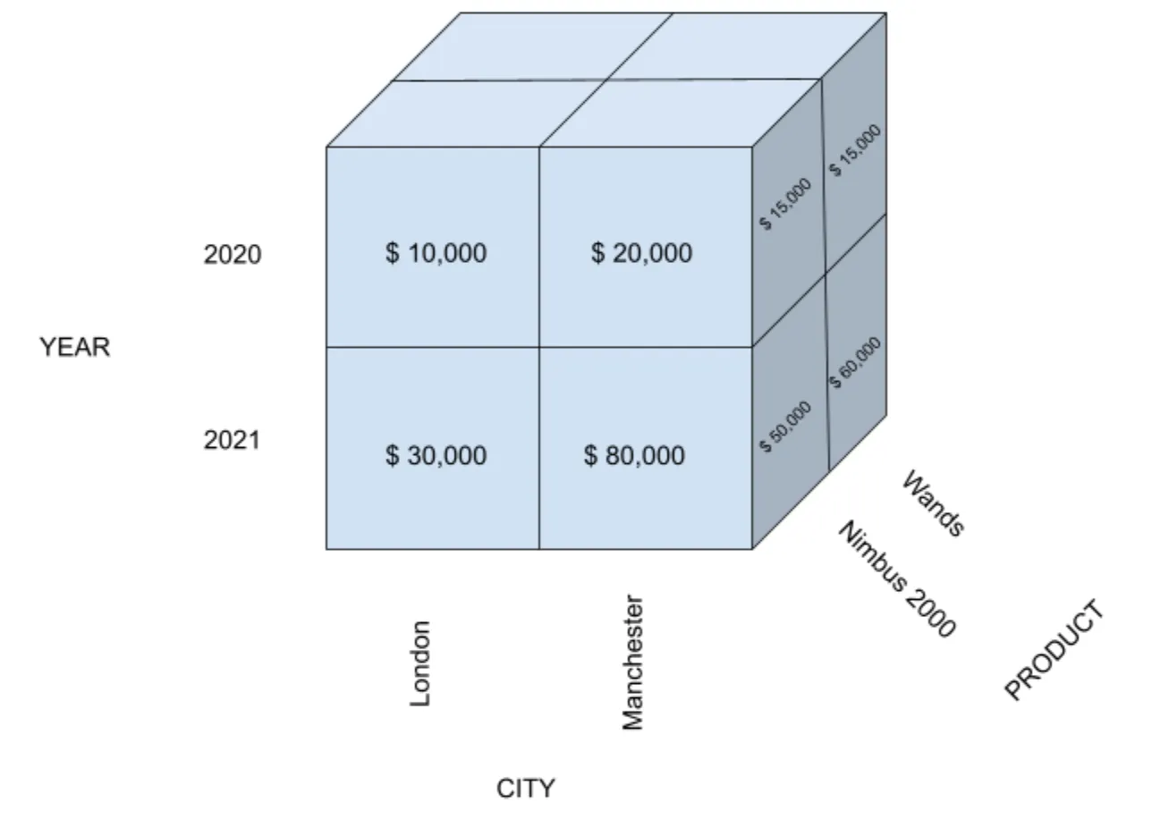 3D OLAP cube displaying sales data aggregated across three dimensions: year, city, and product, with labeled axes and monetary values in each cell