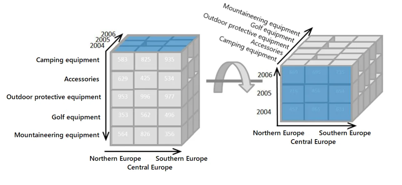 Illustration of the OLAP pivot operation rotating the data cube to change the analytical view, enabling different reporting or visualization perspectives