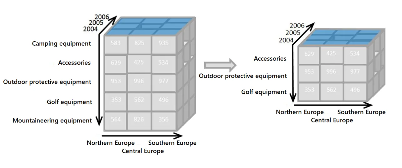 Visualization of an OLAP dice operation selecting a subset of data across multiple product categories while keeping time and region dimensions fixed