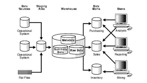 Diagram of Inmon’s top-down data warehouse architecture, depicting data flow from multiple sources through staging, warehouse layers, and departmental data marts used for reporting