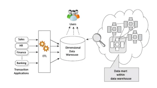 Diagram illustrating Kimball’s bottom-up data warehouse architecture, showing ETL processes feeding a dimensional data warehouse with department-specific data marts