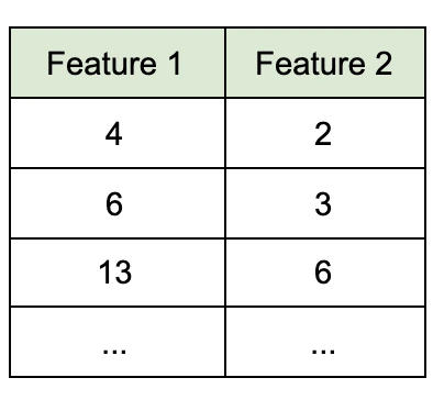 Simple two-column table showing example dataset with values for Feature 1 and Feature 2, used to illustrate PCA input.