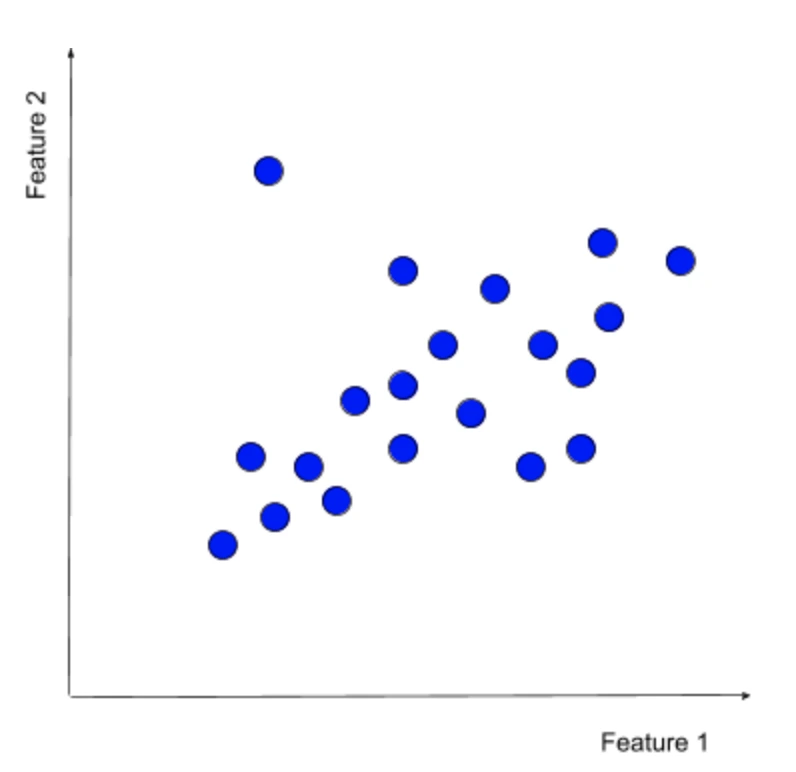 Scatter plot of a two-dimensional dataset with data points plotted along Feature 1 and Feature 2 axes, representing original input for PCA.