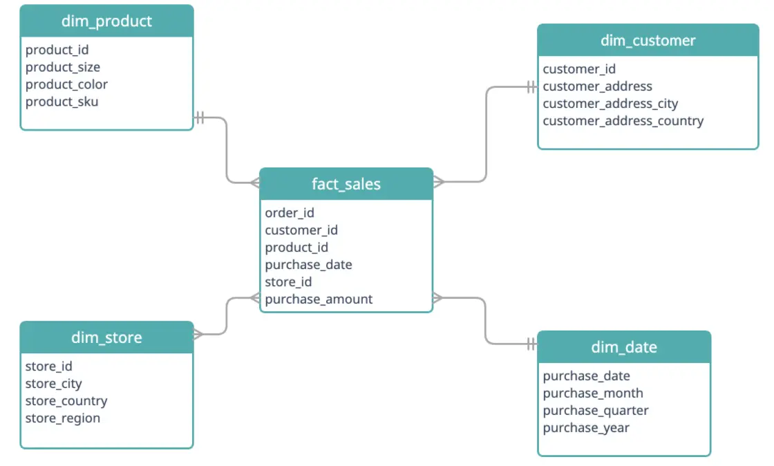 star schema example