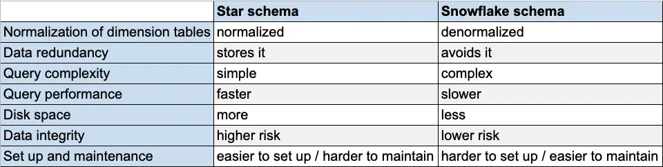 Comparison table highlighting the differences between Star Schema and Snowflake Schema across seven dimensions, including normalization, data redundancy, query complexity, performance, disk space, data integrity, and maintenance.