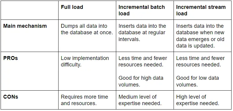 load comparison table