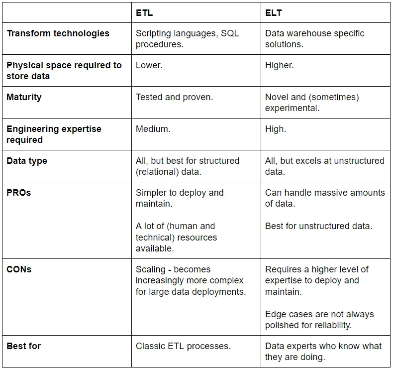etl vs elt table