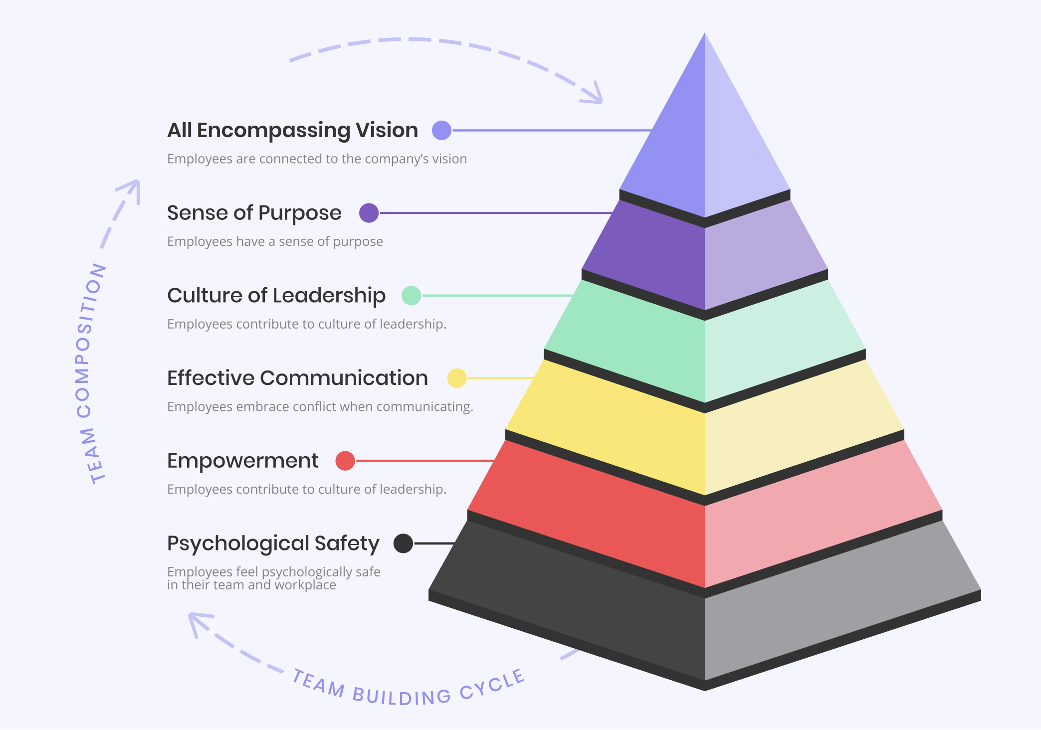 Six Levels of High-Performing Teams pyramid framework, from Psychological Safety at the base through Empowerment, Effective Communication, Culture of Leadership, and Sense of Purpose to All-Encompassing Vision at the top