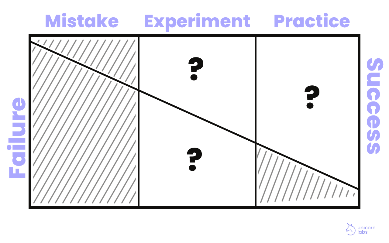 The Celebration Grid mapping outcomes across three categories — Mistake, Experiment, and Practice — distinguishing between reckless mistakes and intentional learning that's worth celebrating.