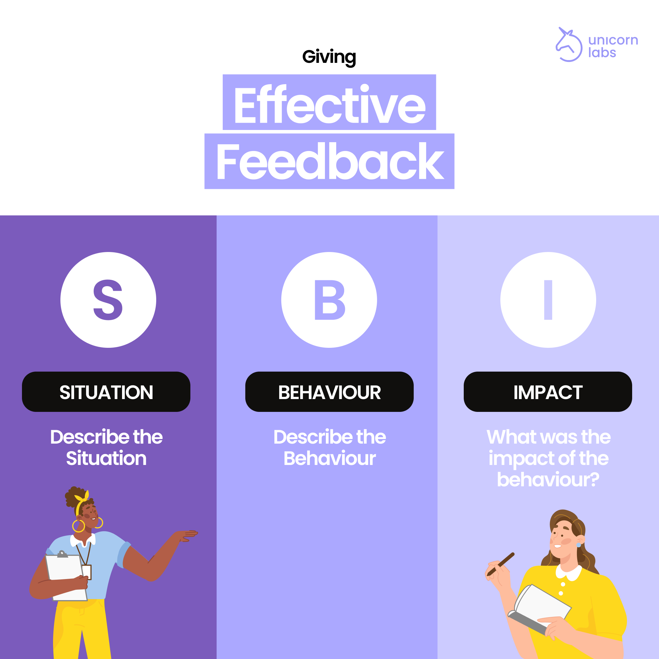 SBI Feedback Model: a three-step framework for giving effective feedback by describing the Situation, the Behaviour, and the Impact