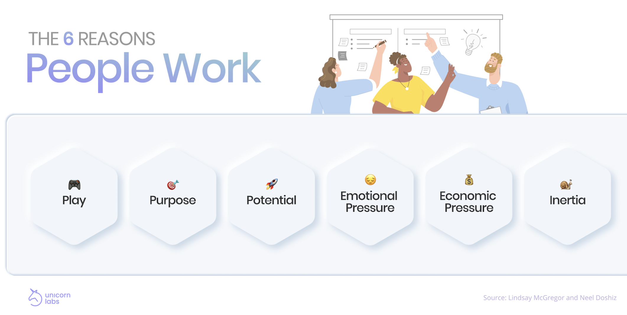 The 6 Reasons People Work by Lindsay McGregor and Neel Doshi: Play, Purpose, and Potential as direct motives, and Emotional Pressure, Economic Pressure, and Inertia as indirect motives