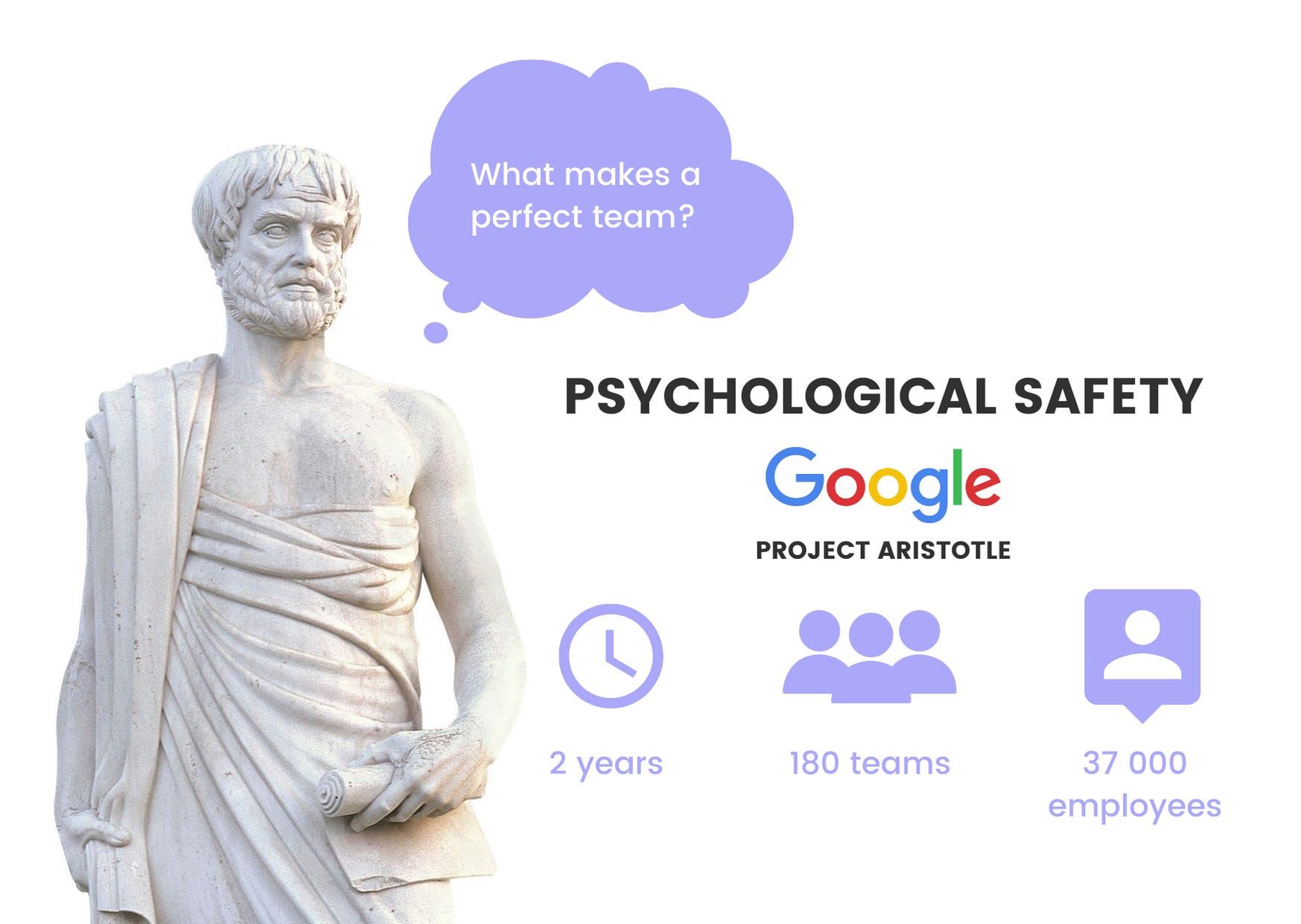 Illustration of an Aristotle statue thinking "What makes a perfect team?" alongside the headline Psychological Safety and stats from Google's Project Aristotle: 2 years, 180 teams, 37,000 employees.