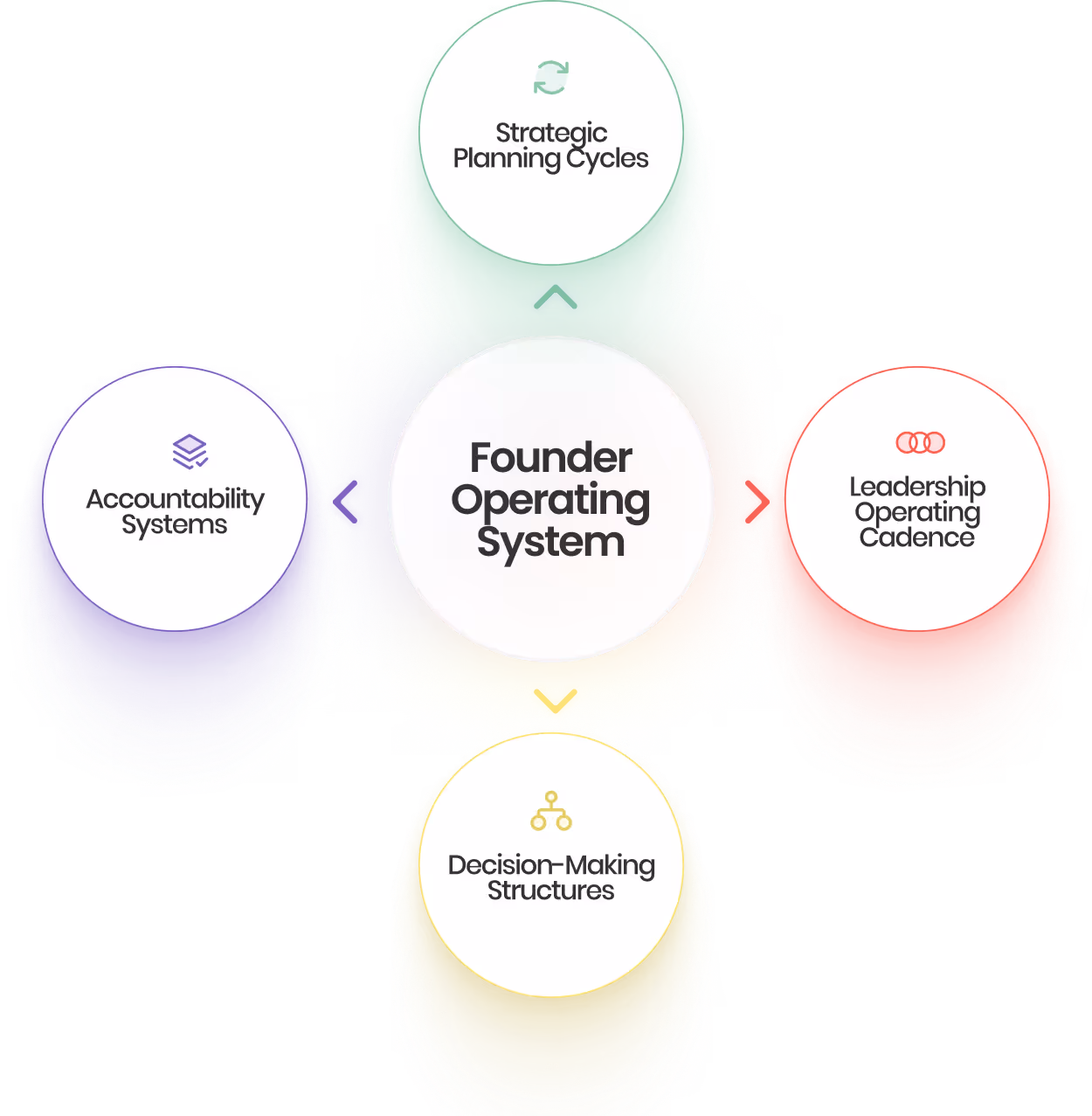 The Founder Operating System: Strategic Planning Cycles, Accountability Systems, Leadership Operating Cadence, and Decision-Making Structures