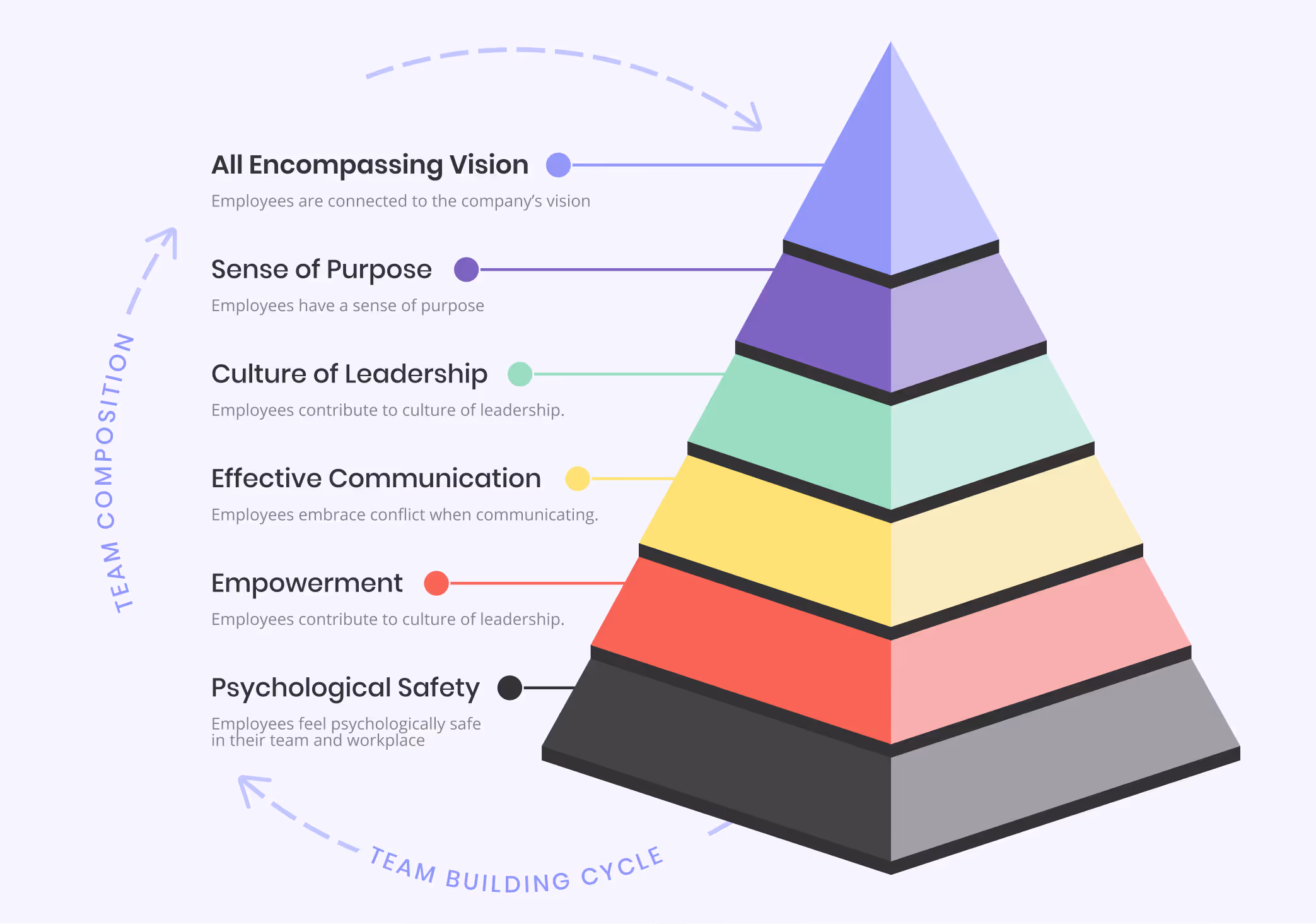 Six Levels Framework Pyramid
