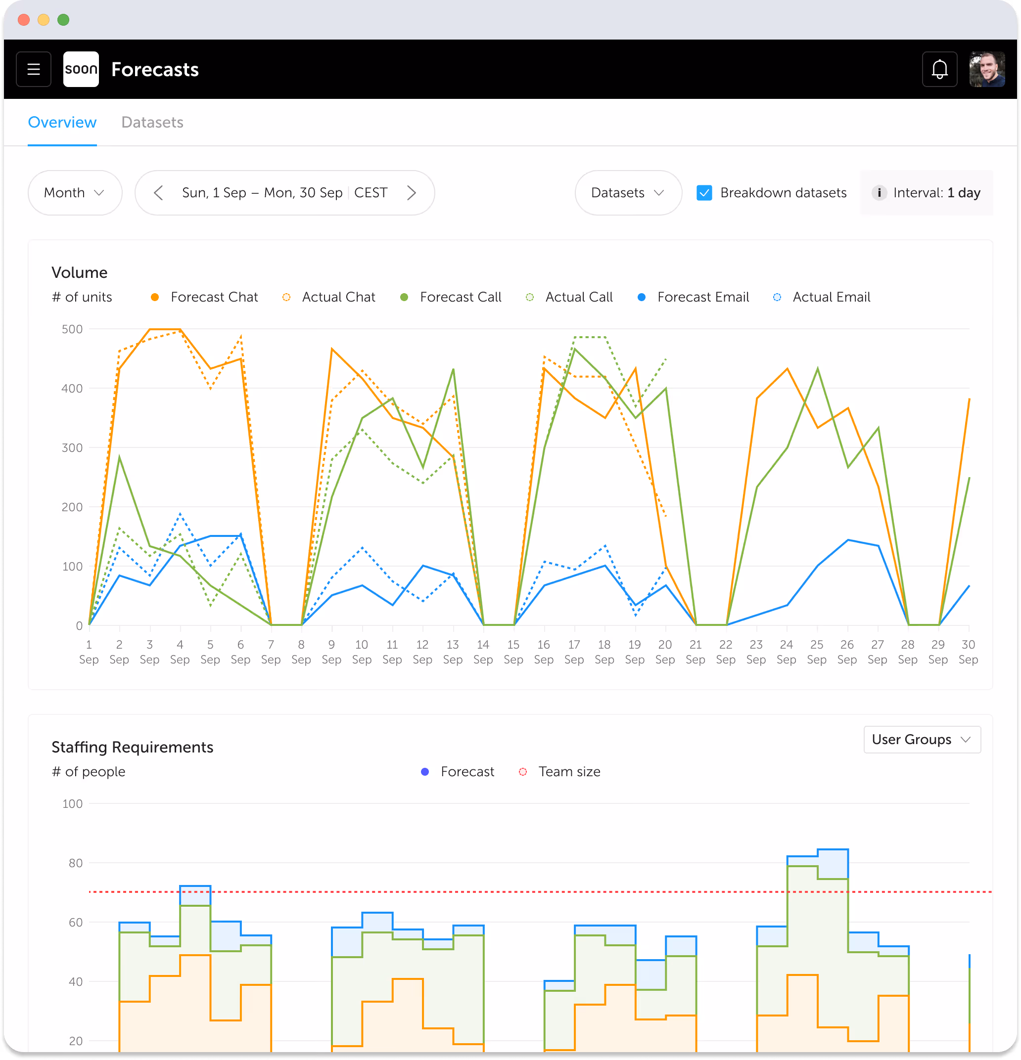 View volume forecasts and staffing requirements by channel.