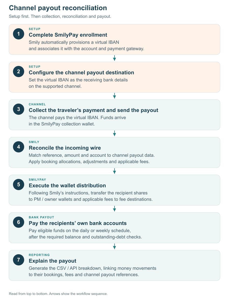 Channel payouts: enrollment, virtual IBAN, reconciliation, wallet transfers and bank payouts