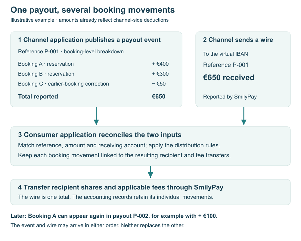 One channel payout combines multiple booking movements; reconciliation matches its report to the incoming wire