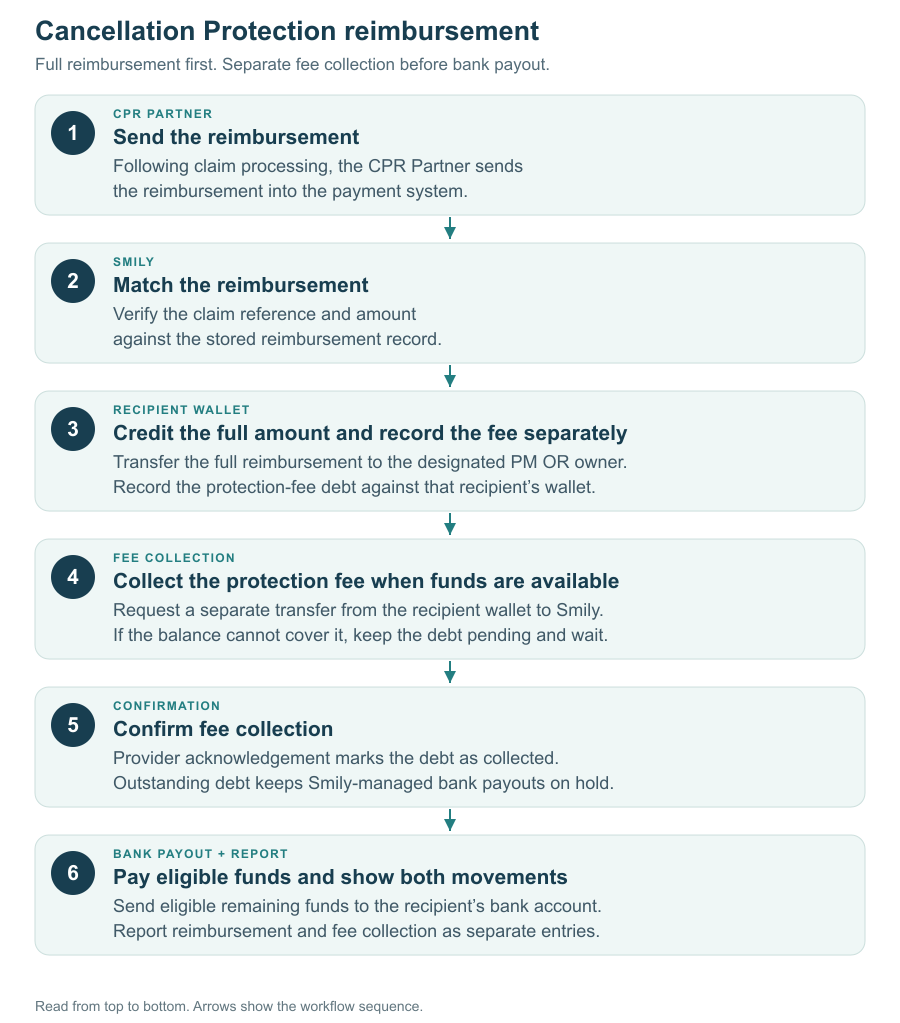 CPR Partner reimbursement: full recipient credit and separate protection-fee collection