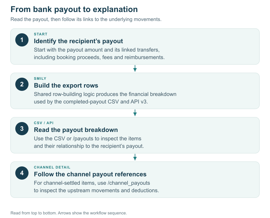 Payout exports connect recipient payouts to booking items and channel movements