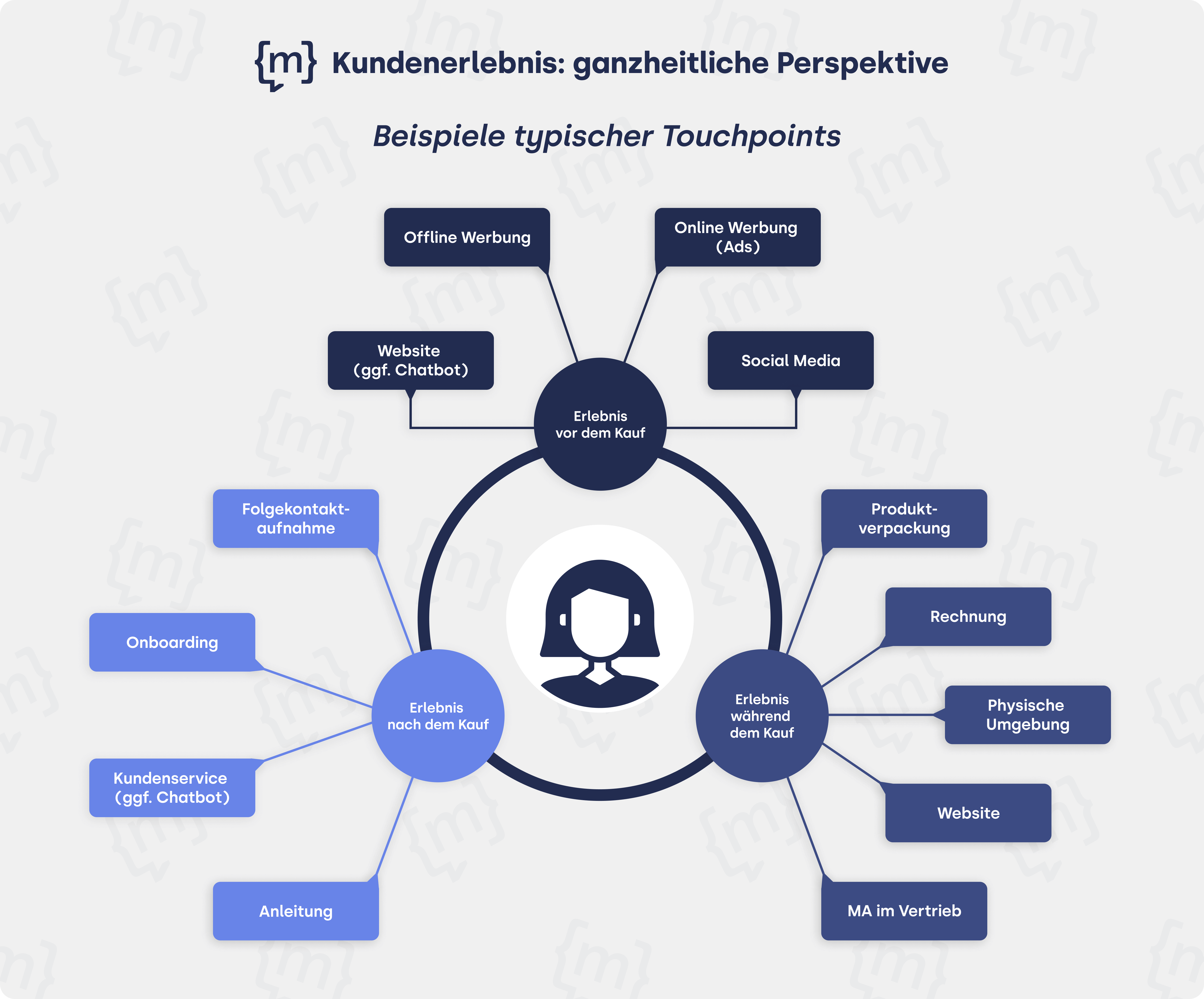 Das Bild zeigt Beispiele von wichtigen Kontaktpunkten beim Kundenerlebnis. Diese Kontaktpunkte gehören zusammen und bilden eine ganze Übersicht. So sieht man, wie Kunden mit einer Firma an verschiedenen Stellen in Berührung kommen.