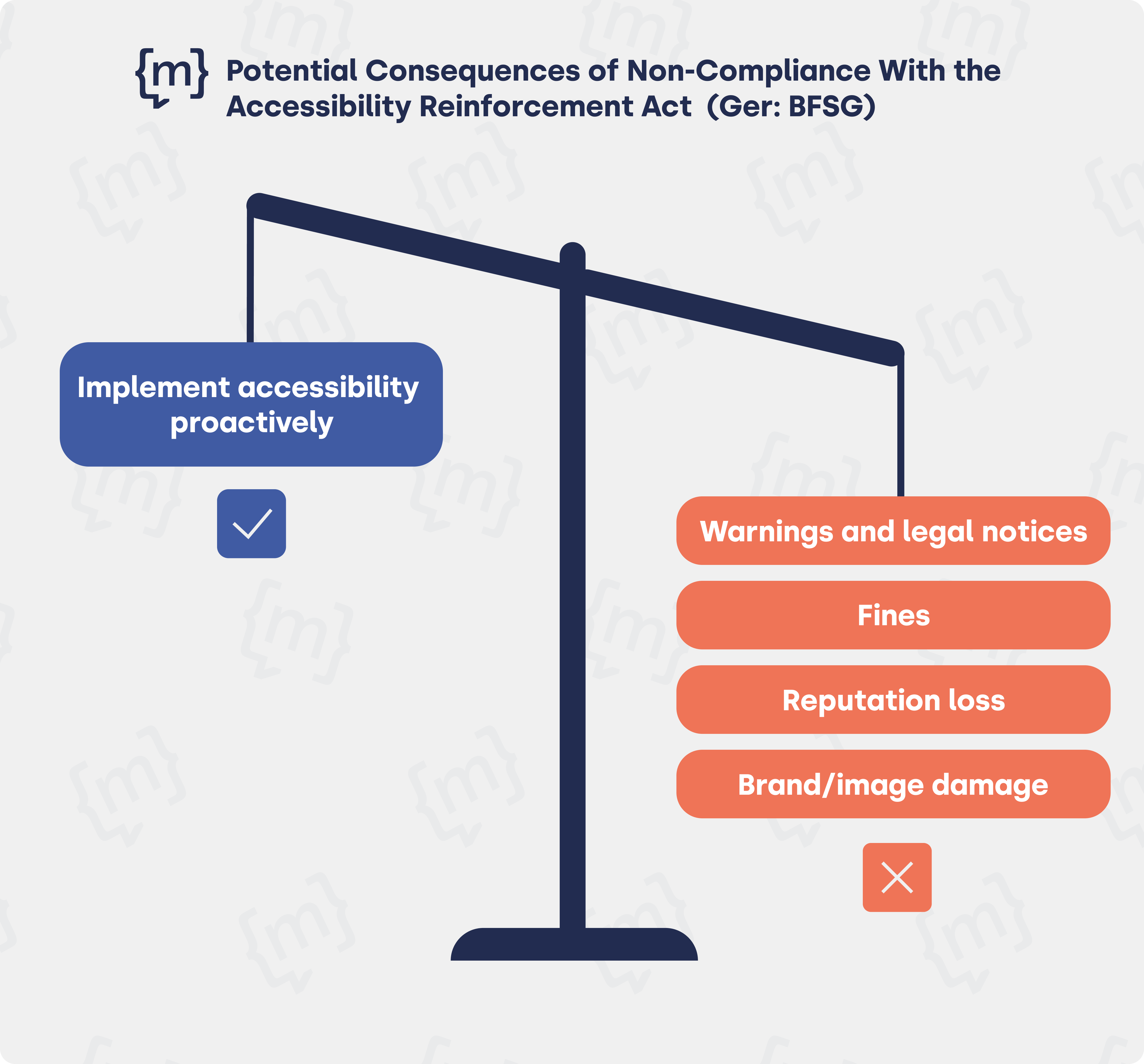 Illustration of a scale: on the left-hand side the words ‘Implement accessibility with foresight’, on the right-hand side the consequences weigh heavily - warnings, fines, loss of reputation and damage to image.