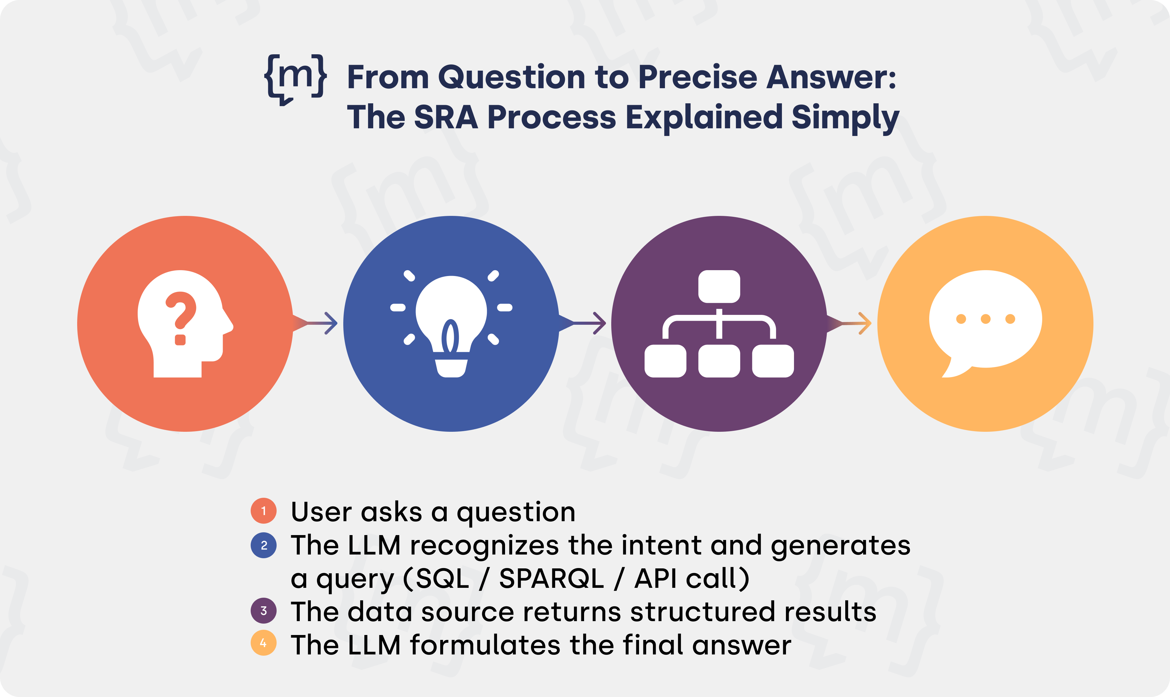 Visual representation of the SRA process from question to precise answer: User asks a question, the language model recognizes intent and generates a structured query (SQL/SPARQL/API), the data source returns structured results, and the language model formulates the final answer.