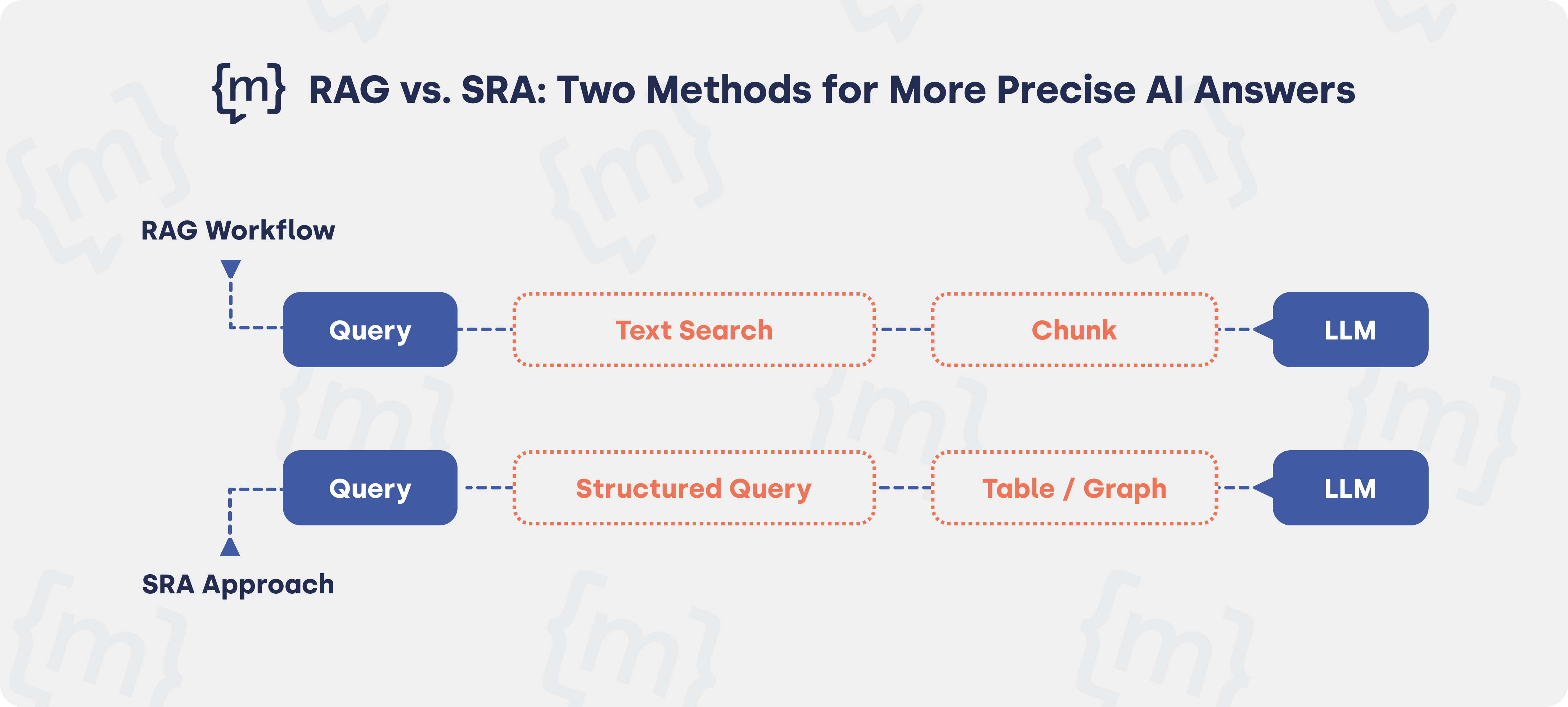 Comparison of RAG and SRA methods for more precise AI answers: RAG process involves query, text search, chunking, and language model; SRA process involves query, structured query, table or graph, and language model.