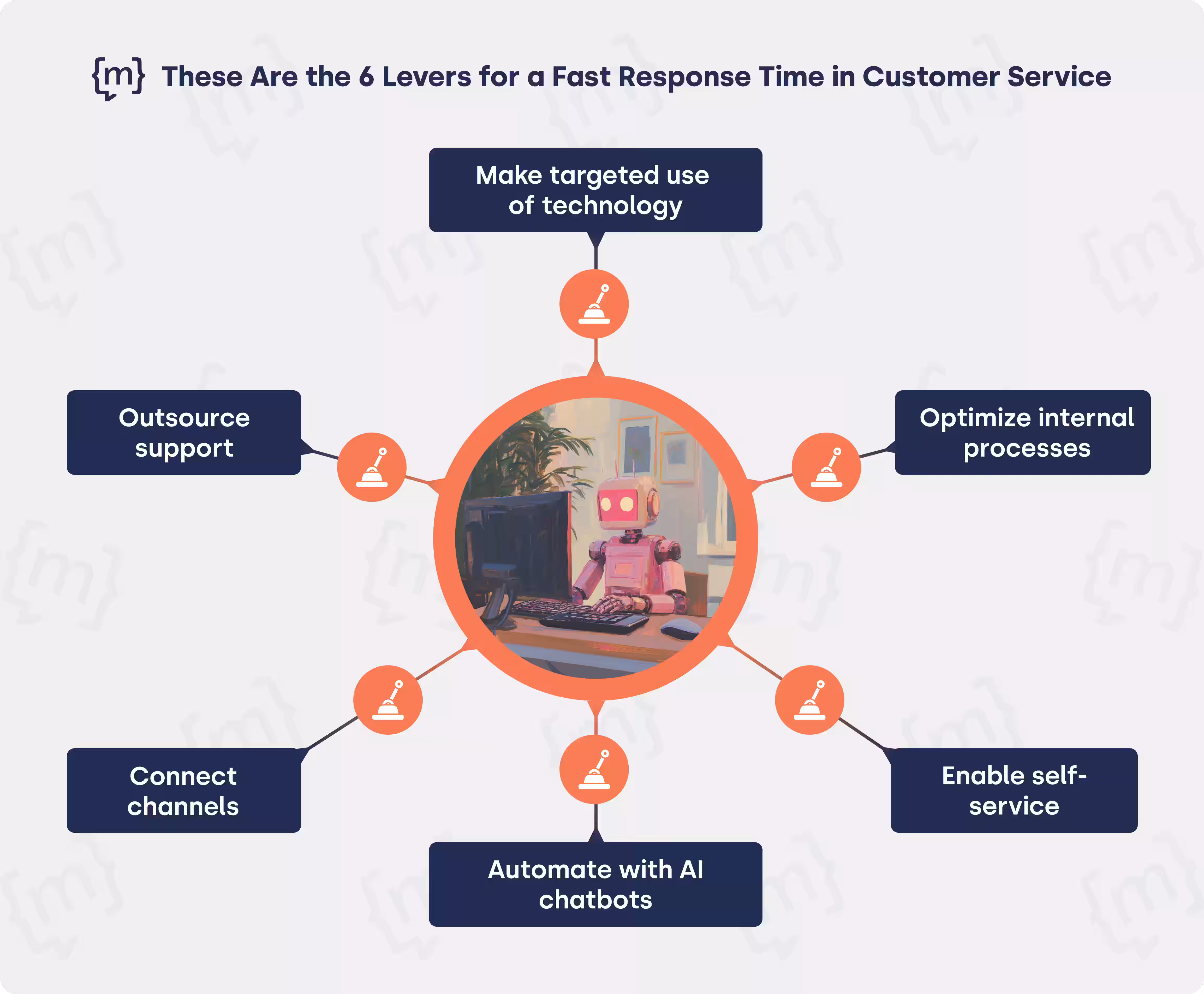 Infographic showing six key levers to improve response times in customer service: automation with AI chatbots, enabling self-service, optimizing internal processes, connecting communication channels, targeted use of technology, and outsourcing support.