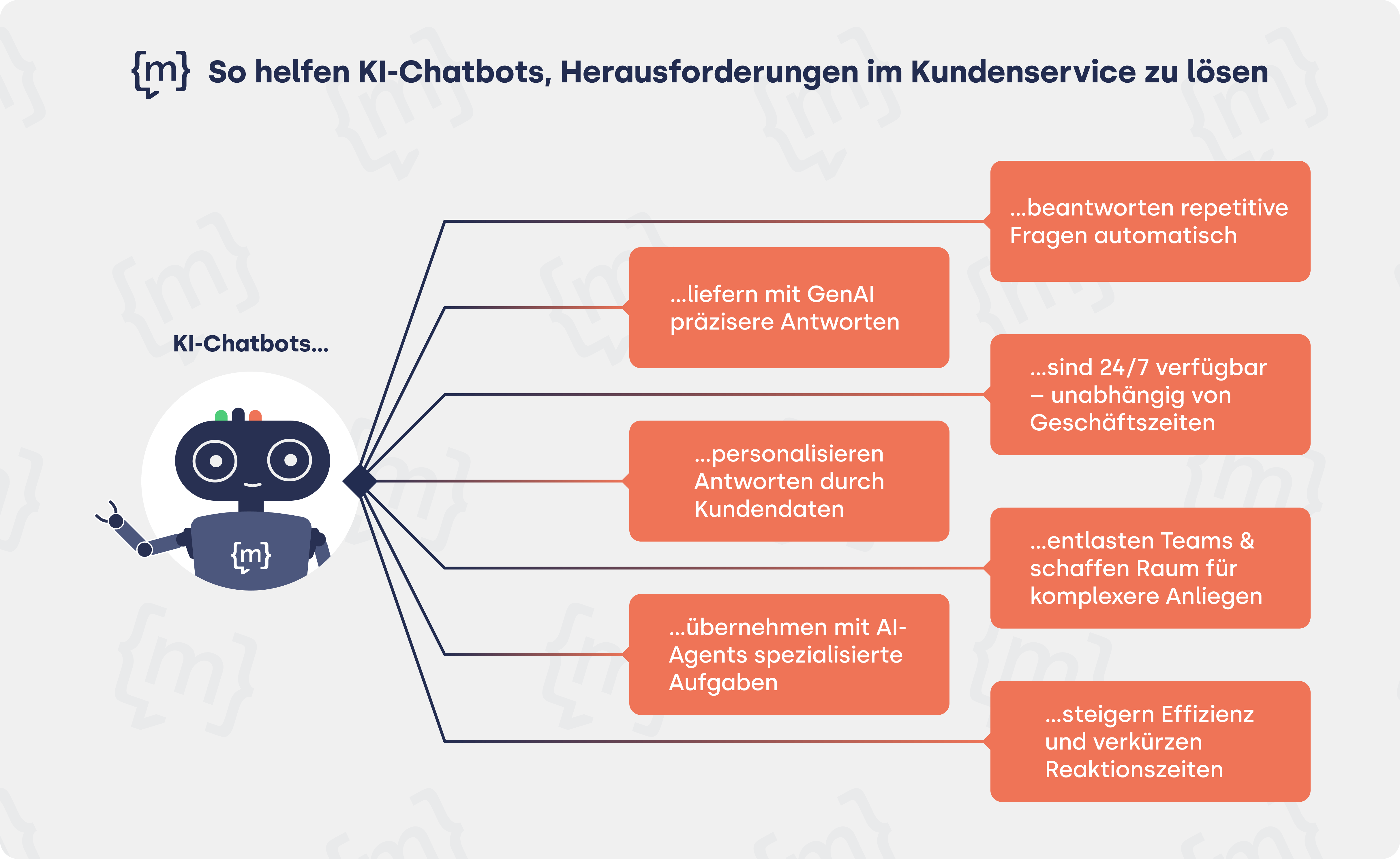 So helfen KI-Chatbots Herausforderungen im Kundenservice zu lösen