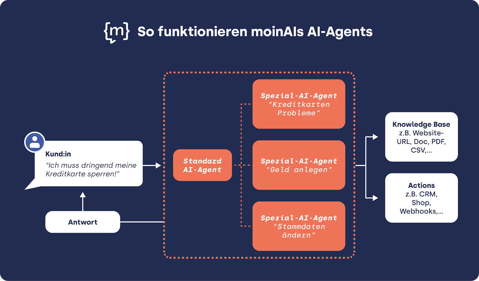 Steph by Step: So funktionieren moinAIs AI-Agents