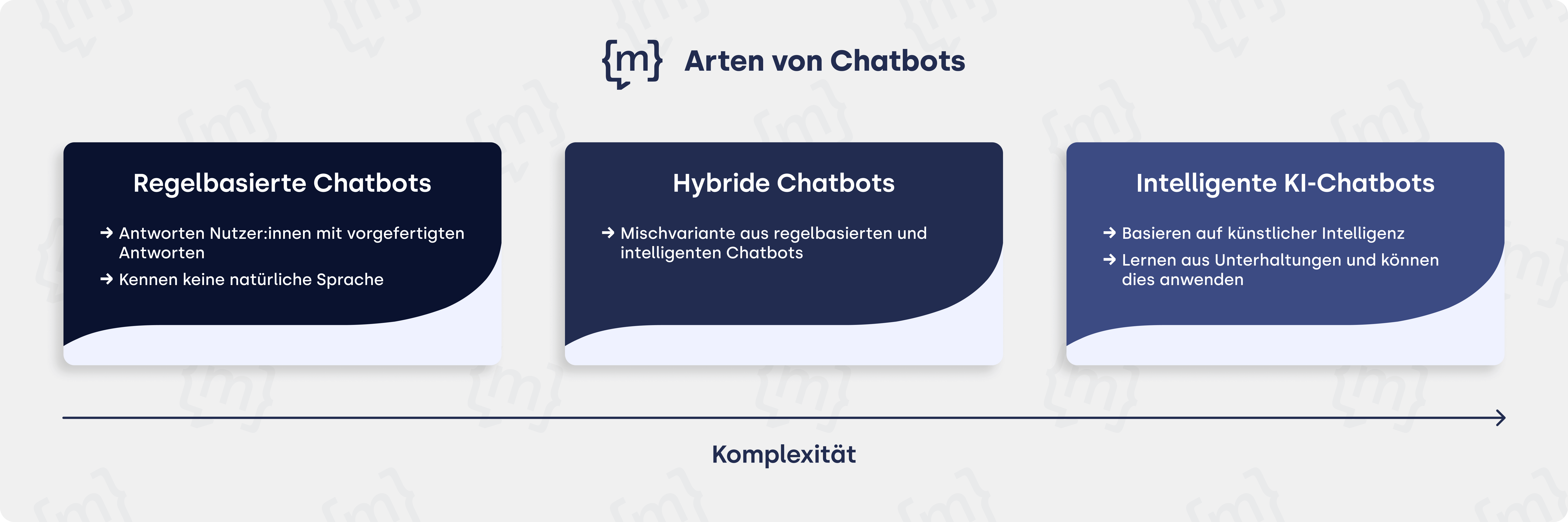 Regelbasierte versus KI-Chatbots