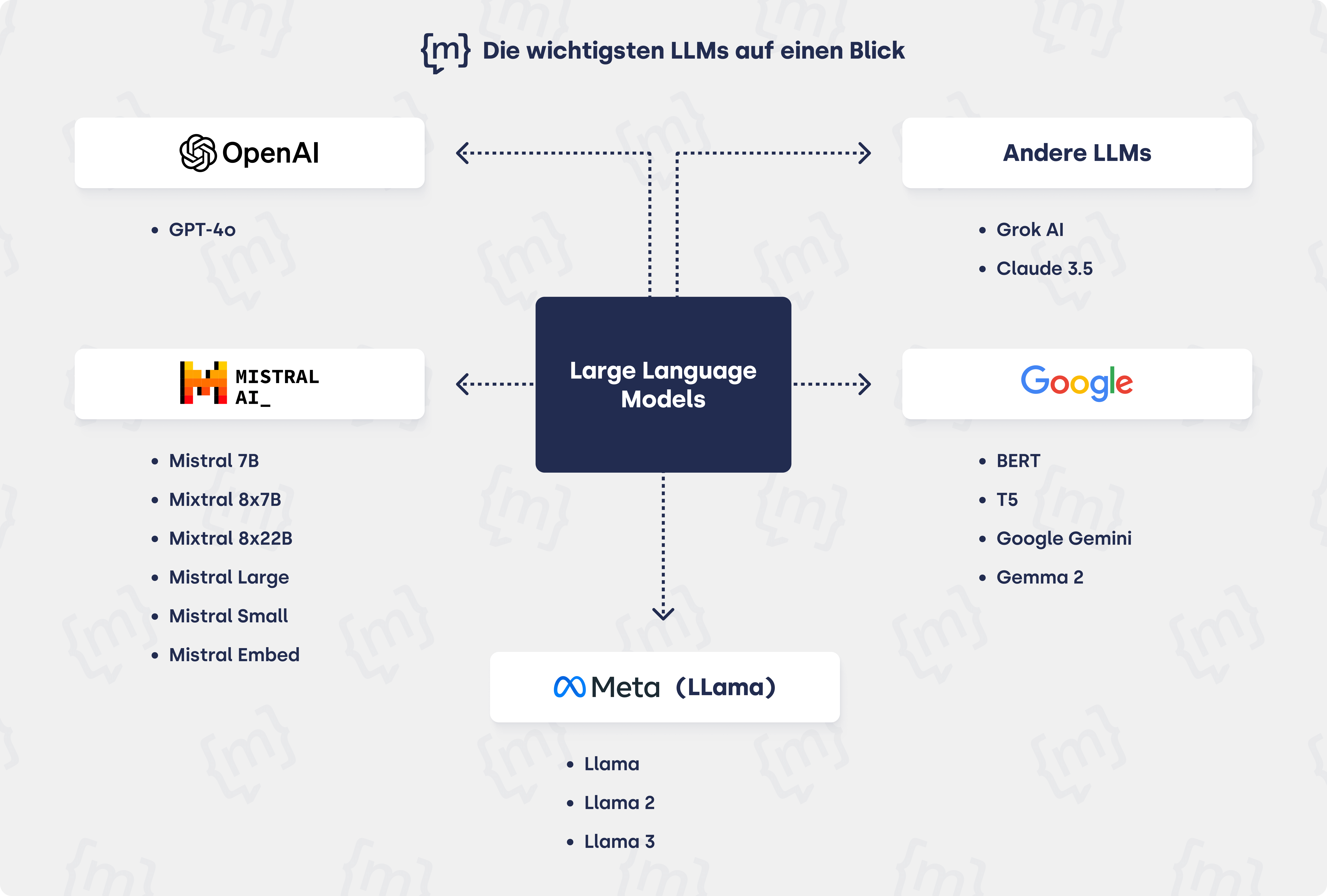 Die wichtigsten LLMs auf einen Blick