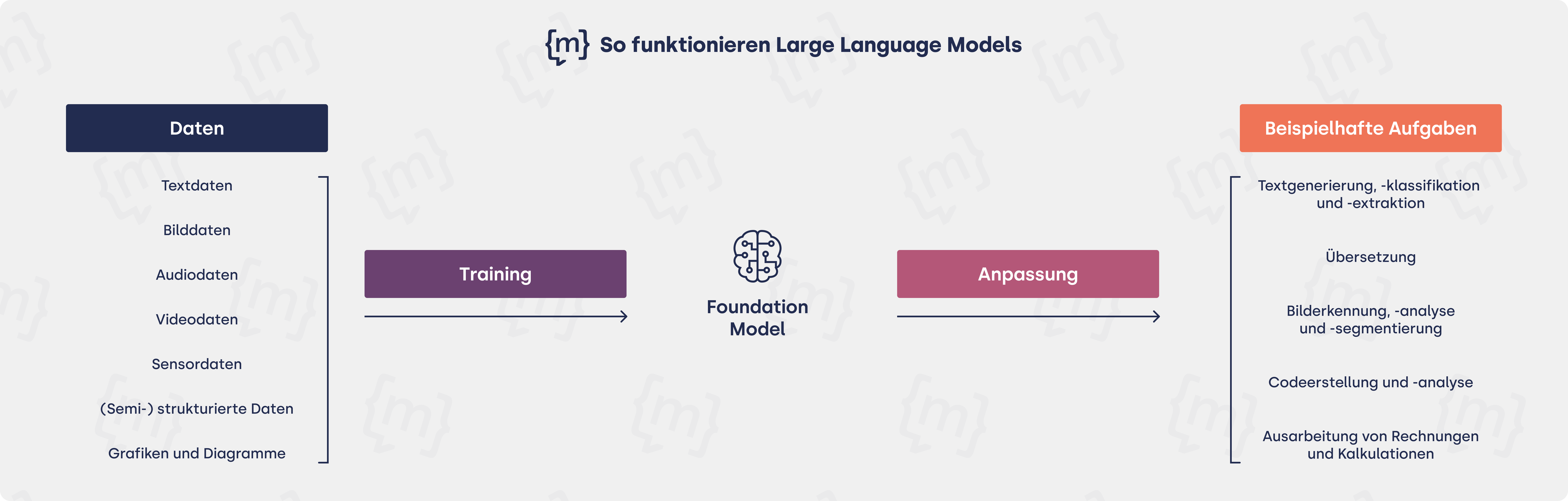 So funktionieren Large Language Models: Daten (Text, Bild, Audio, Video, Sensor, strukturiert, semistrukturiert, Grafiken, Diagramme); Training; Foundation Model; Anpassung; Beispielhafte Aufgaben (Textgenerierung, Übersetzung, Bilderkennung, Codeerstellung, Ausarbeitung von Rechnungen)