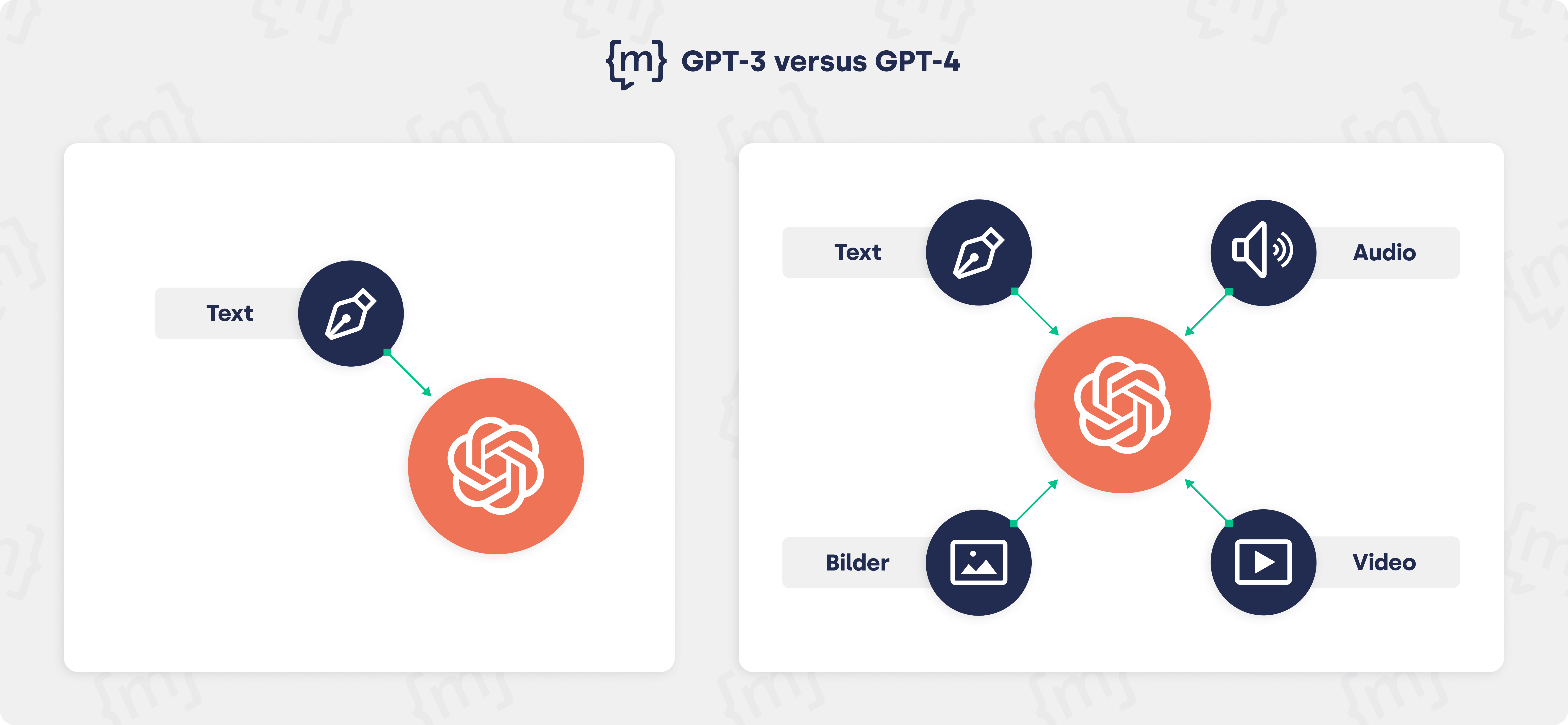 GPT-3 versus GPT-4 Unterschied