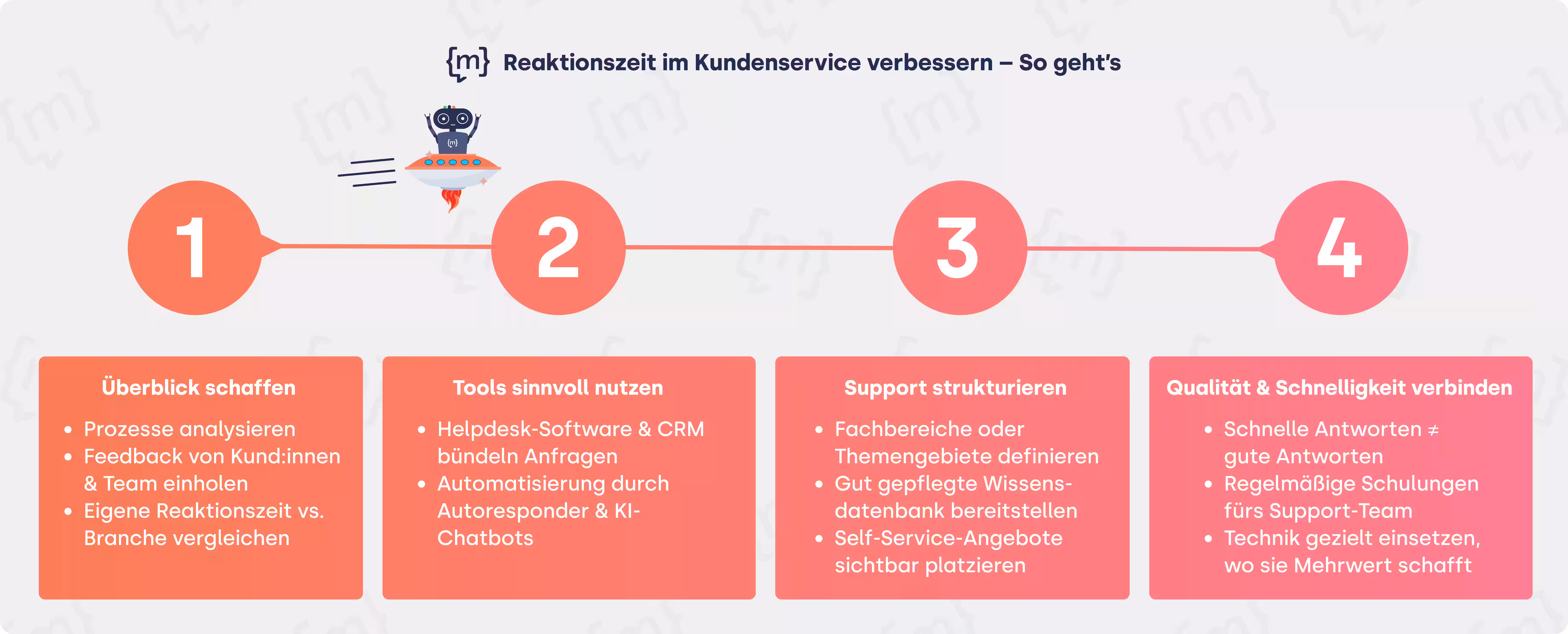 Infografik mit 4 Schritten zur Verbesserung der Reaktionszeit im Kundenservice: (1) Überblick schaffen durch Analyse und Feedback, (2) Tools wie Helpdesk-Software und Chatbots einsetzen, (3) Support klar strukturieren mit Wissensdatenbank und Self-Service, (4) Qualität und Schnelligkeit kombinieren durch Schulung und Technik.