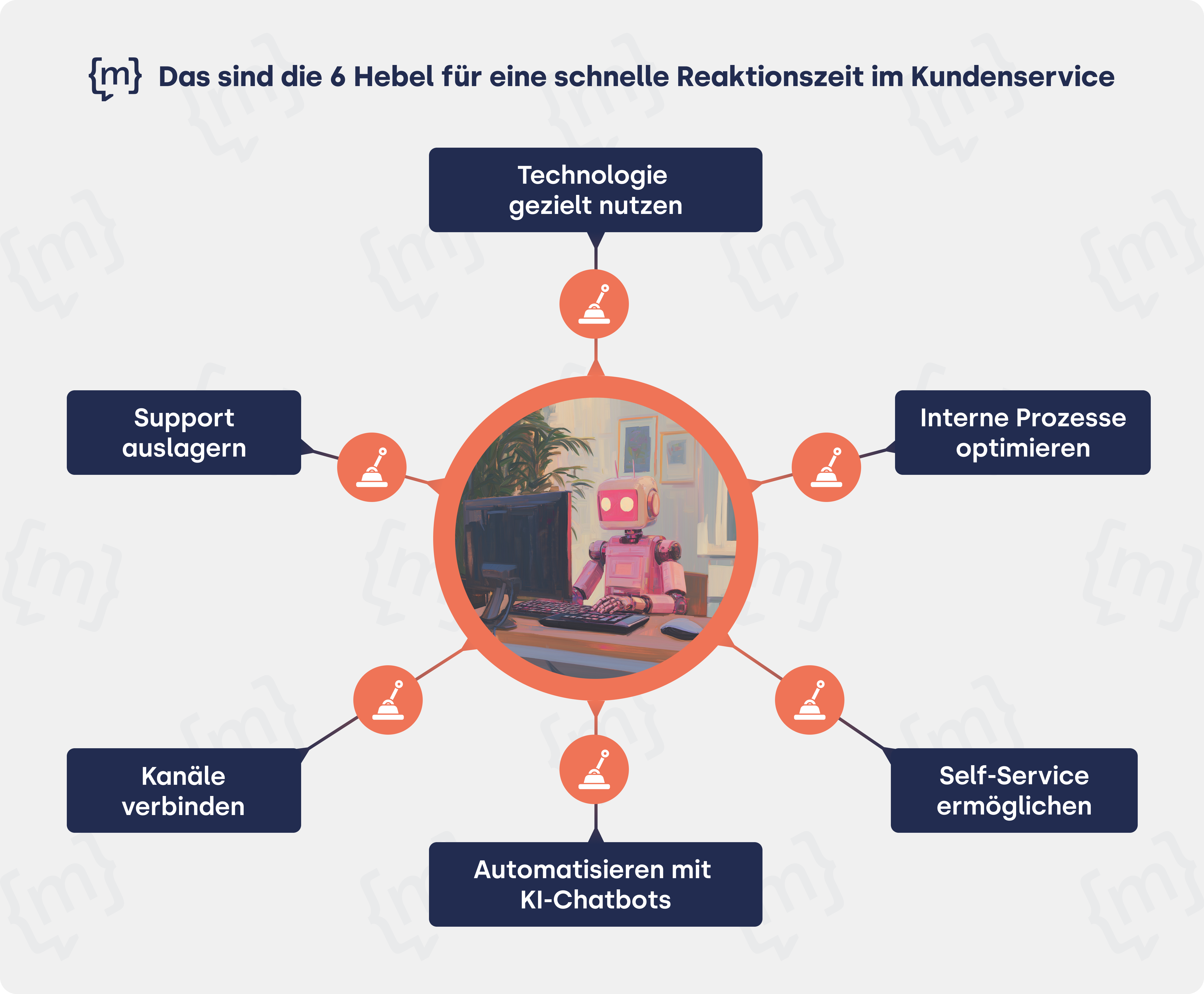 Infografik mit sechs Hebeln zur Verbesserung der Reaktionszeit im Kundenservice: Automatisierung durch KI-Chatbots, Self-Service-Optionen, Optimierung interner Prozesse, Verbindung verschiedener Kommunikationskanäle, gezielter Einsatz von Technologie und Auslagerung des Supports.